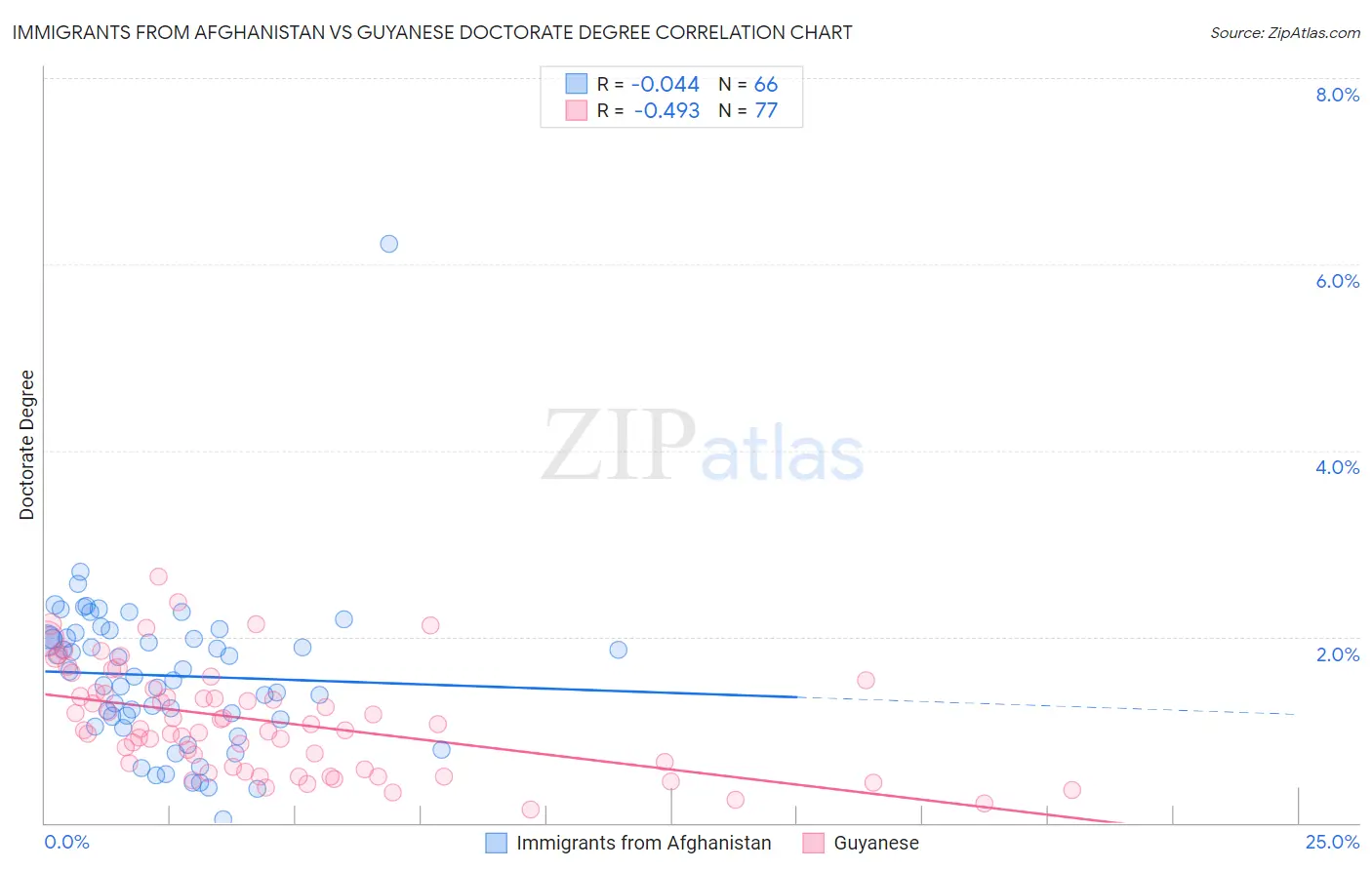 Immigrants from Afghanistan vs Guyanese Doctorate Degree