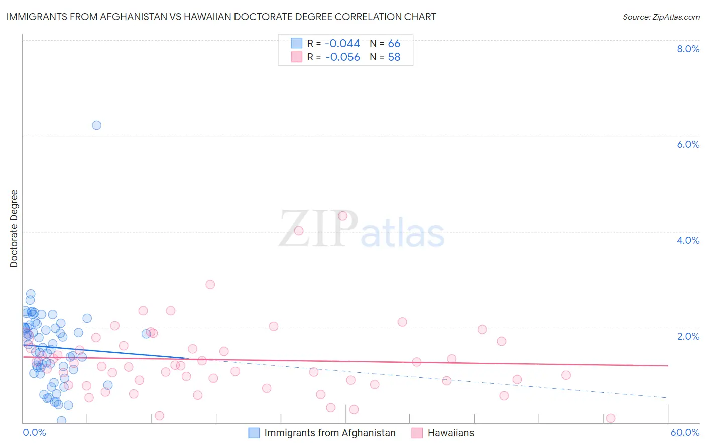 Immigrants from Afghanistan vs Hawaiian Doctorate Degree