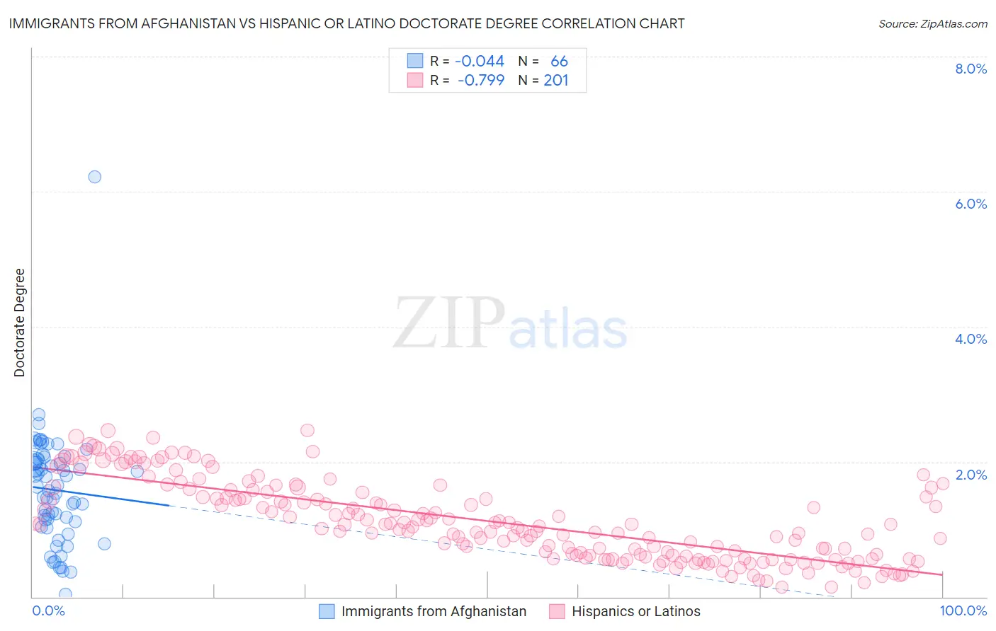 Immigrants from Afghanistan vs Hispanic or Latino Doctorate Degree