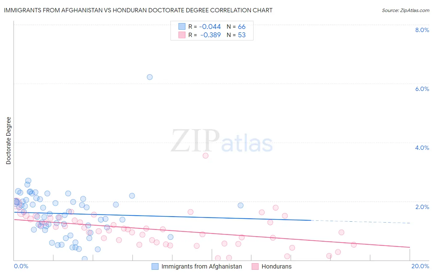 Immigrants from Afghanistan vs Honduran Doctorate Degree
