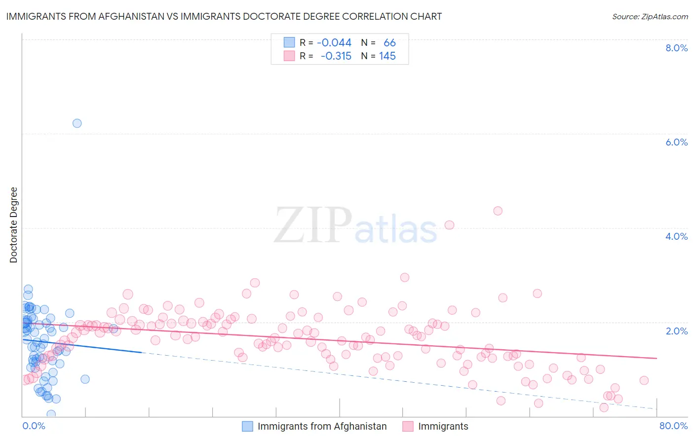 Immigrants from Afghanistan vs Immigrants Doctorate Degree
