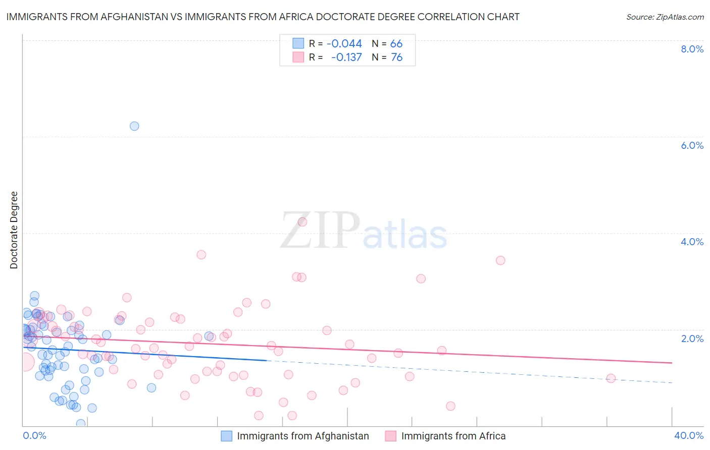 Immigrants from Afghanistan vs Immigrants from Africa Doctorate Degree