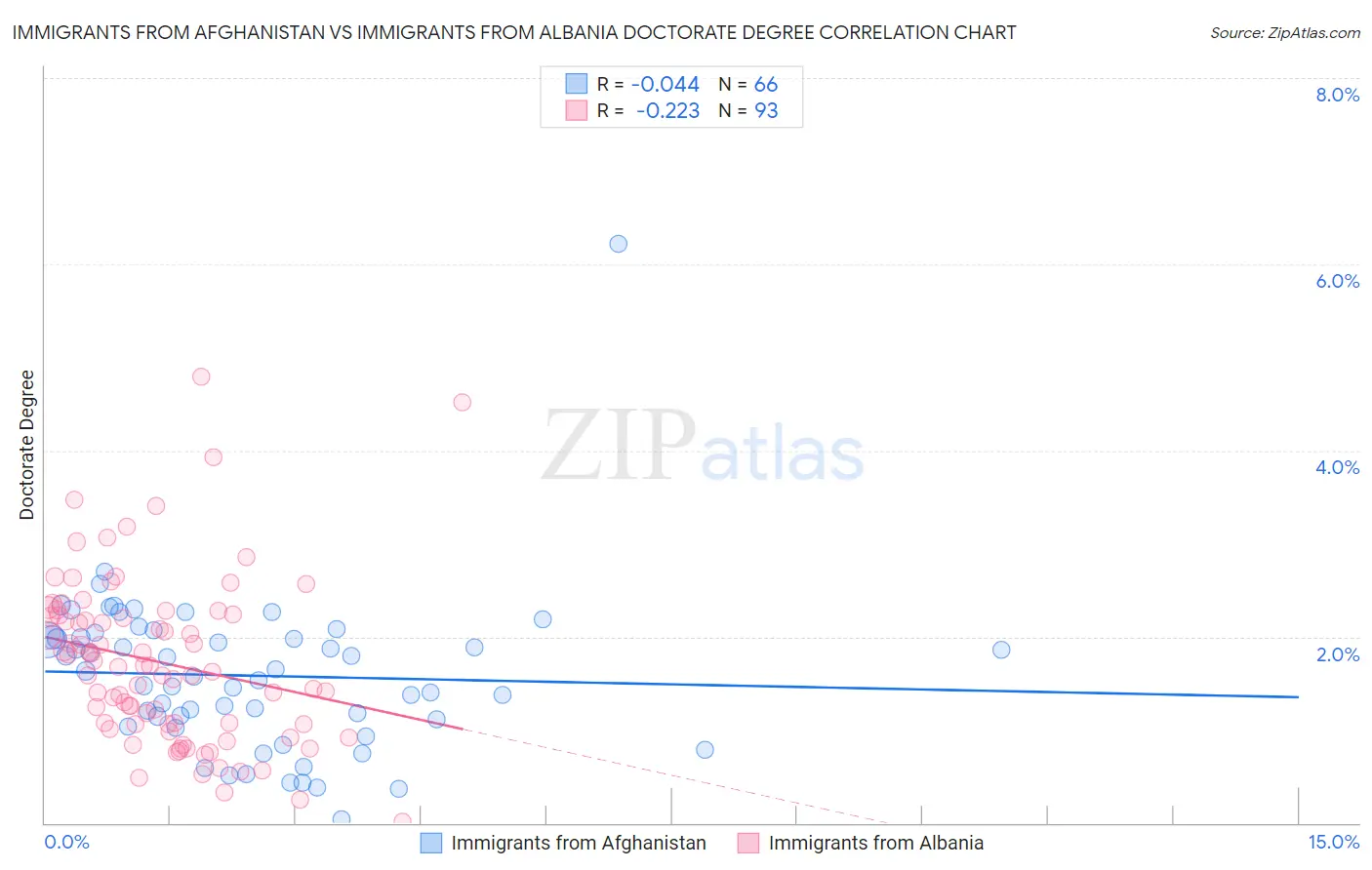 Immigrants from Afghanistan vs Immigrants from Albania Doctorate Degree