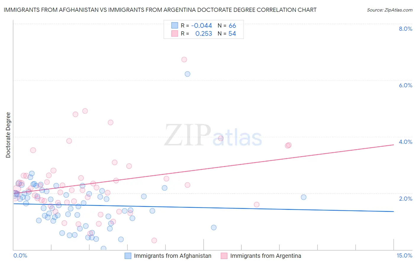 Immigrants from Afghanistan vs Immigrants from Argentina Doctorate Degree