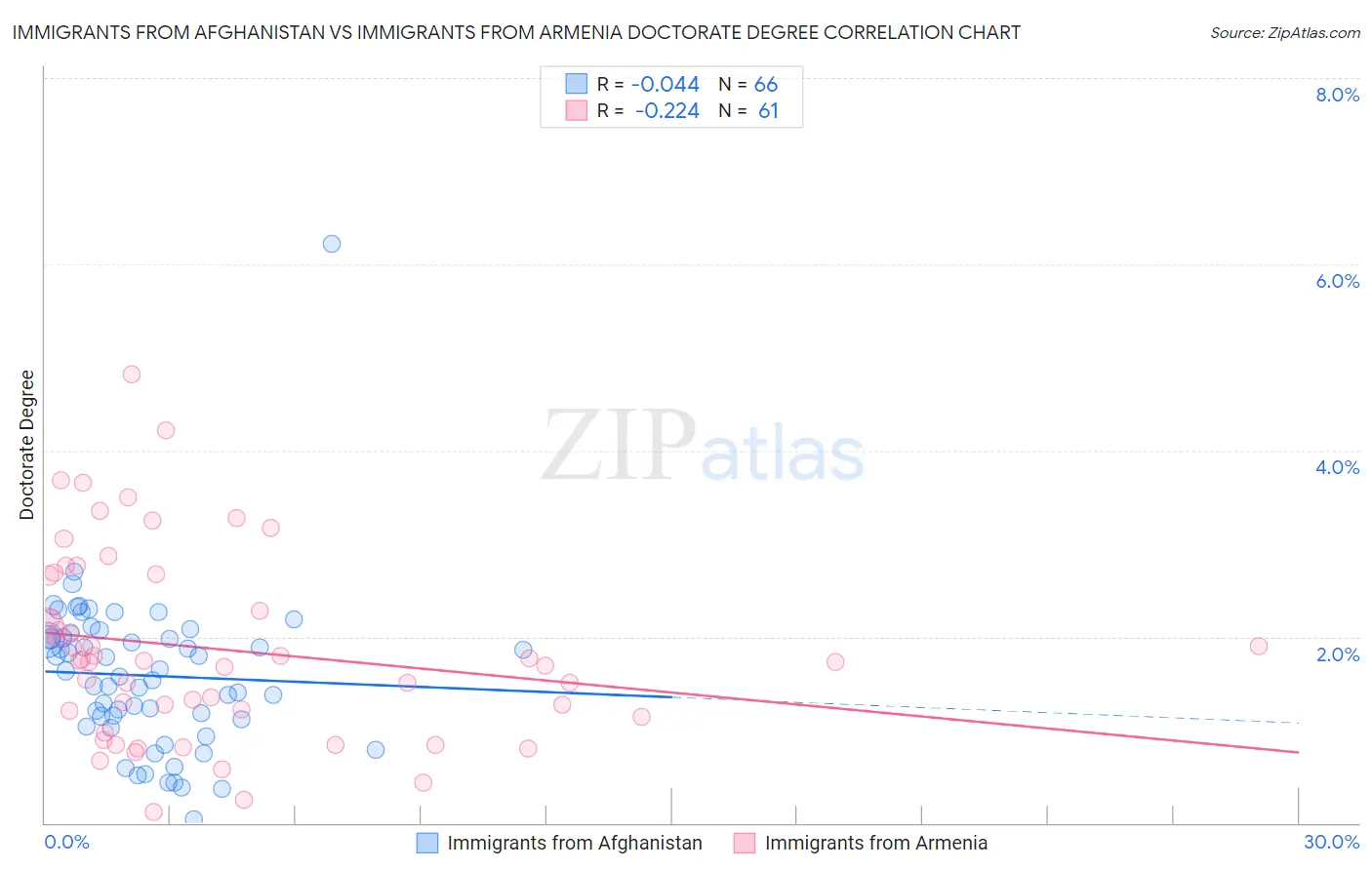 Immigrants from Afghanistan vs Immigrants from Armenia Doctorate Degree
