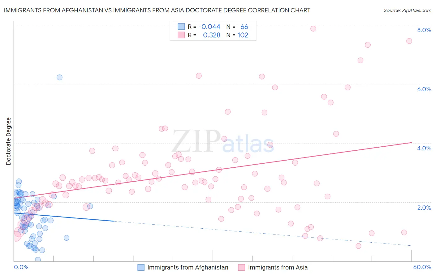 Immigrants from Afghanistan vs Immigrants from Asia Doctorate Degree