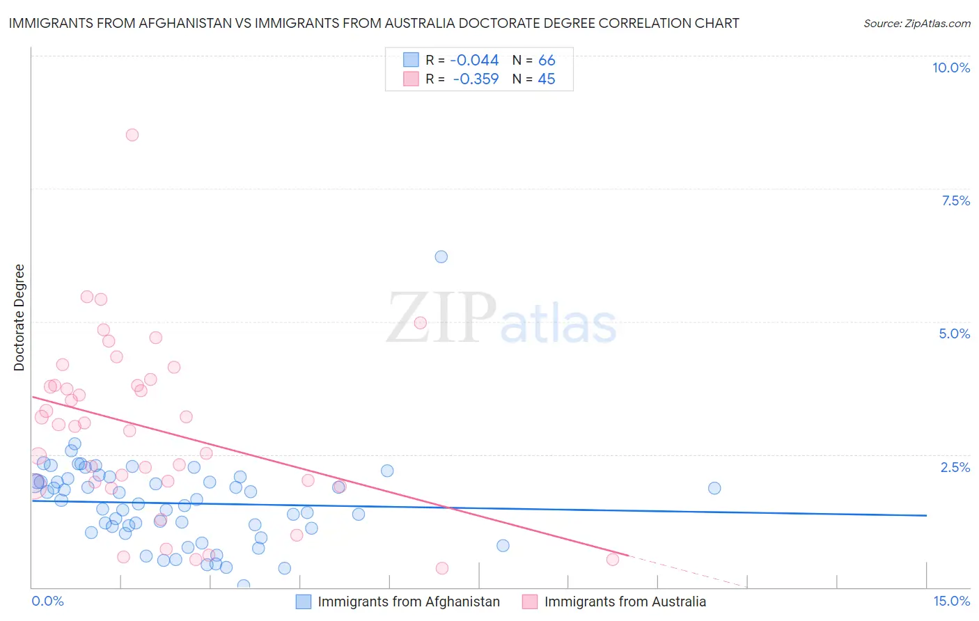 Immigrants from Afghanistan vs Immigrants from Australia Doctorate Degree