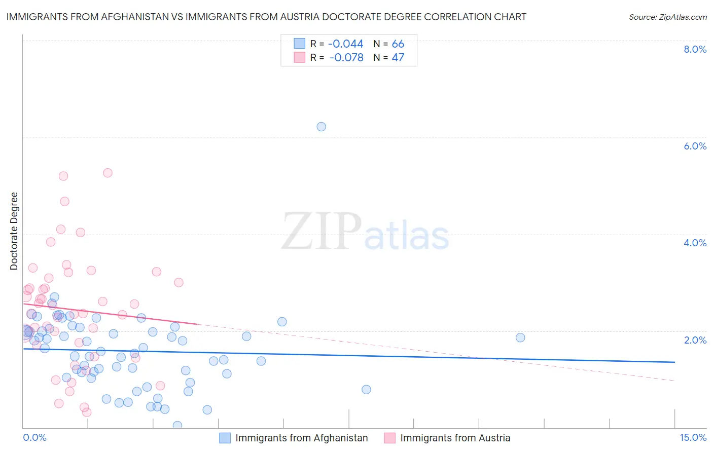 Immigrants from Afghanistan vs Immigrants from Austria Doctorate Degree