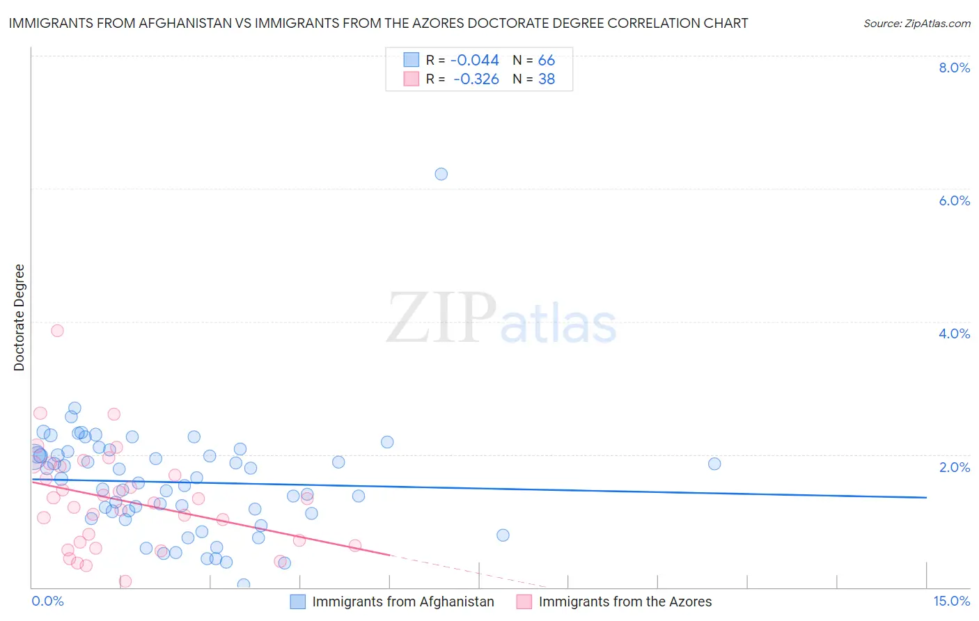 Immigrants from Afghanistan vs Immigrants from the Azores Doctorate Degree