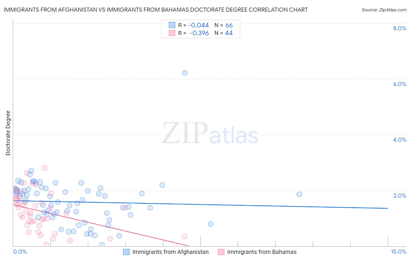 Immigrants from Afghanistan vs Immigrants from Bahamas Doctorate Degree