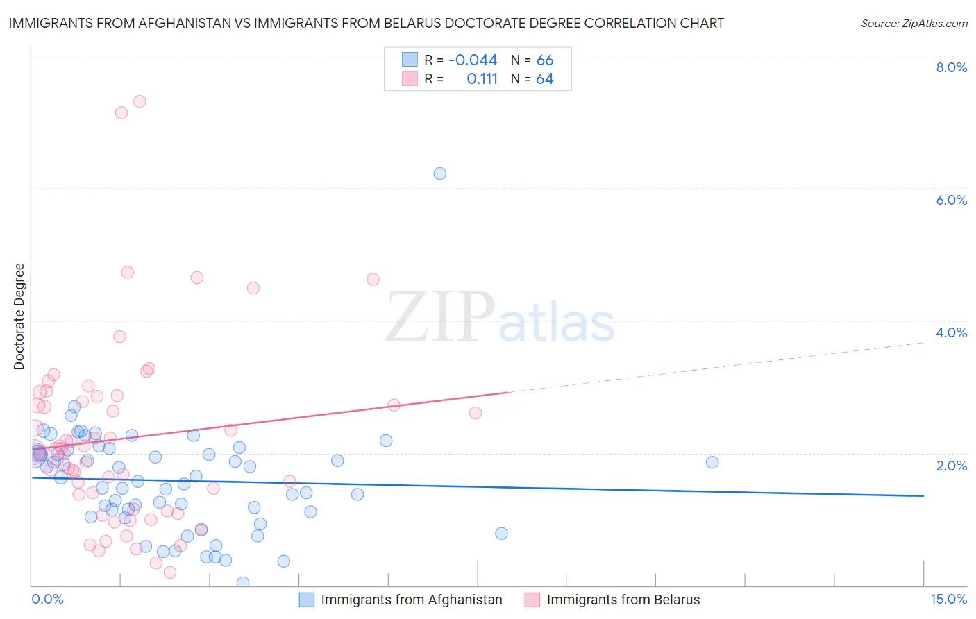Immigrants from Afghanistan vs Immigrants from Belarus Doctorate Degree