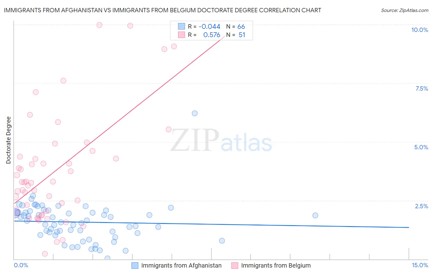 Immigrants from Afghanistan vs Immigrants from Belgium Doctorate Degree
