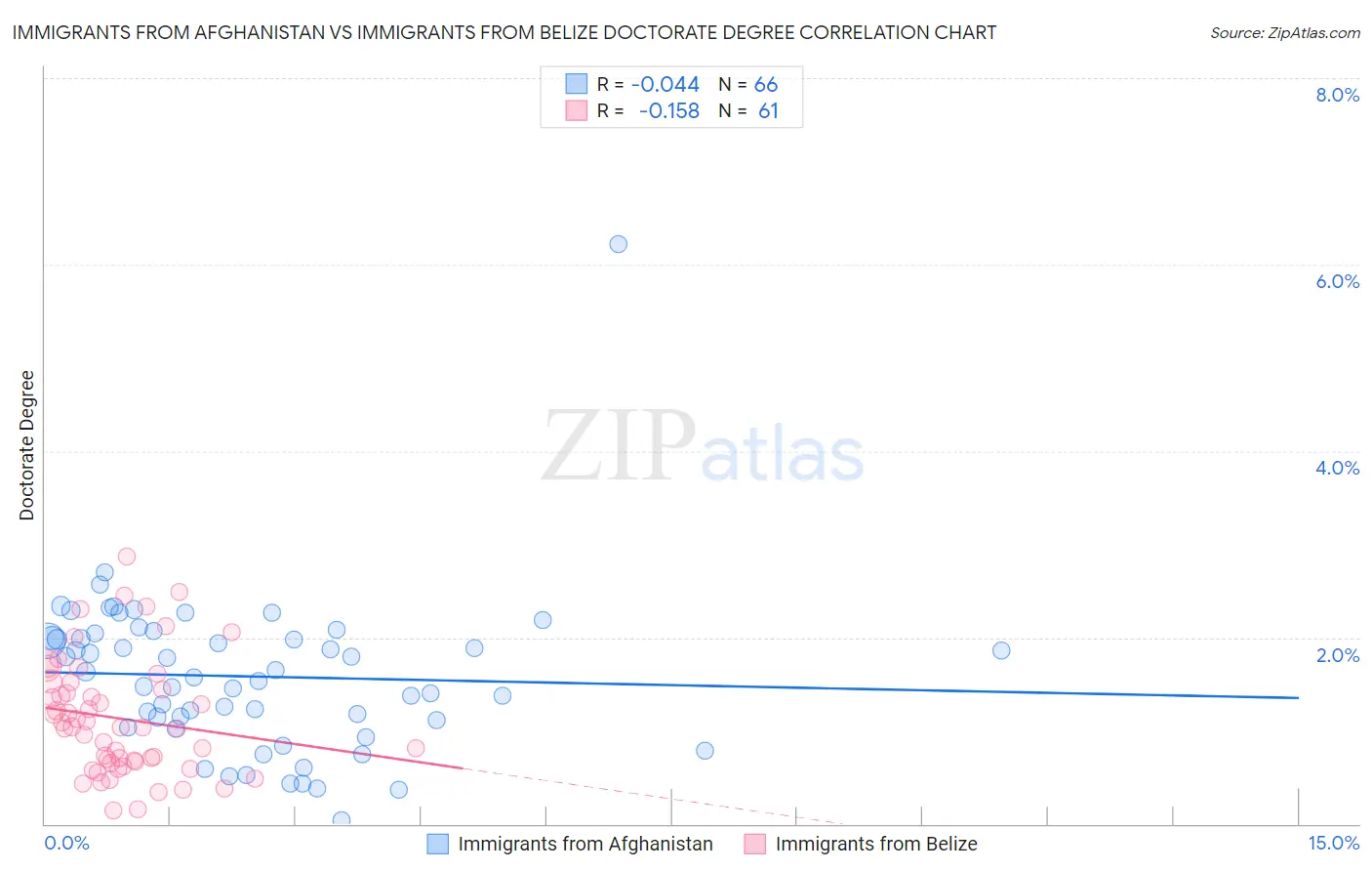 Immigrants from Afghanistan vs Immigrants from Belize Doctorate Degree