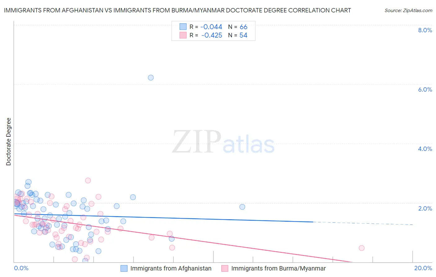 Immigrants from Afghanistan vs Immigrants from Burma/Myanmar Doctorate Degree