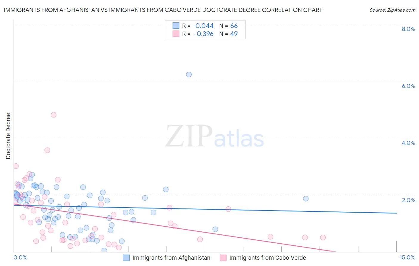 Immigrants from Afghanistan vs Immigrants from Cabo Verde Doctorate Degree