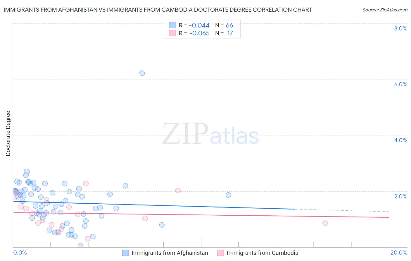 Immigrants from Afghanistan vs Immigrants from Cambodia Doctorate Degree