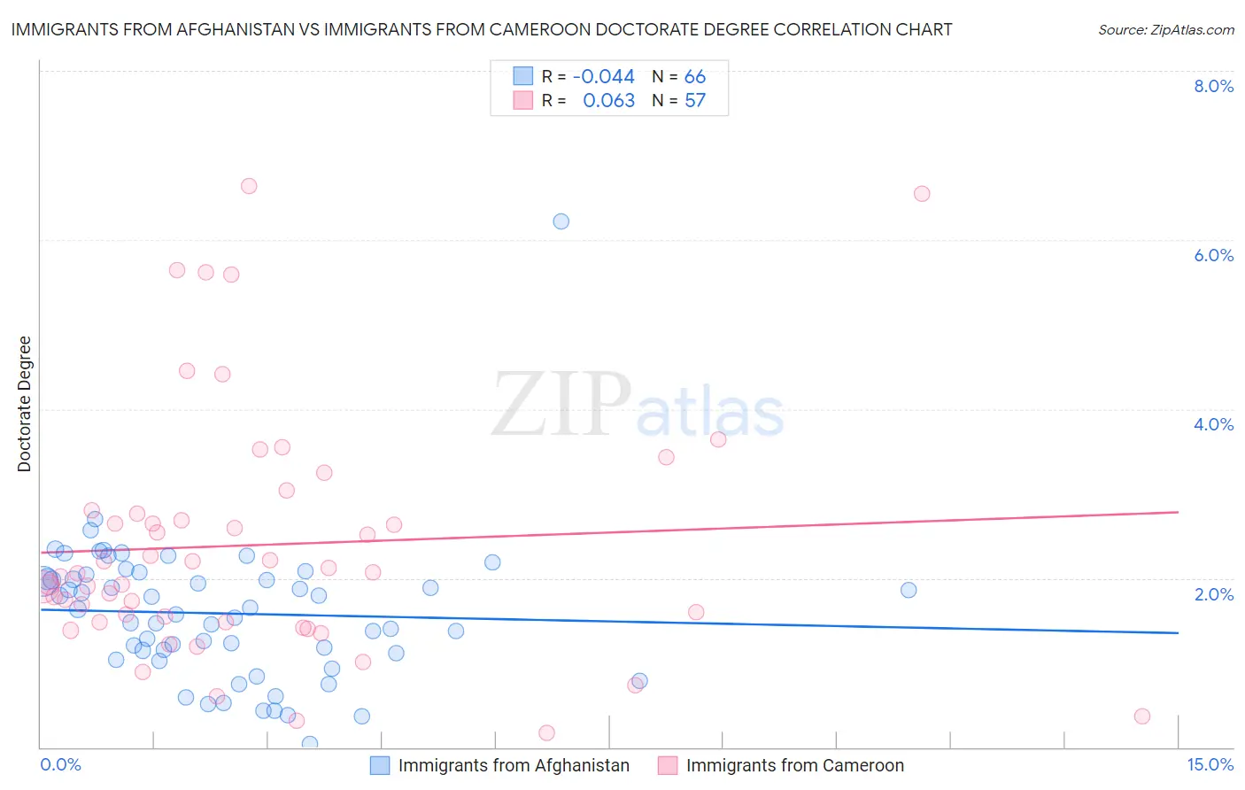 Immigrants from Afghanistan vs Immigrants from Cameroon Doctorate Degree