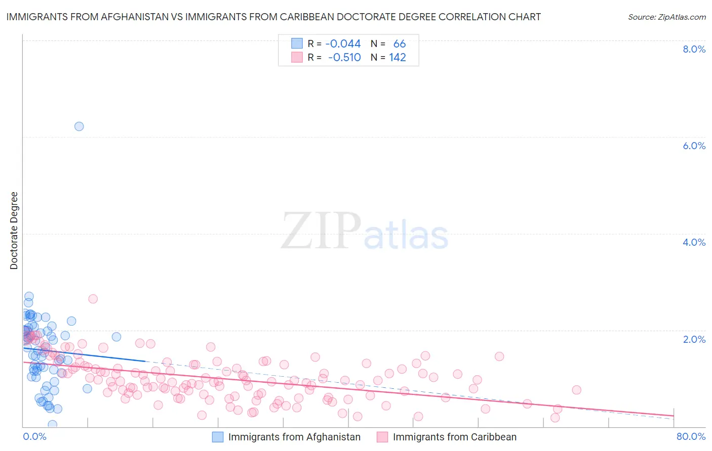 Immigrants from Afghanistan vs Immigrants from Caribbean Doctorate Degree