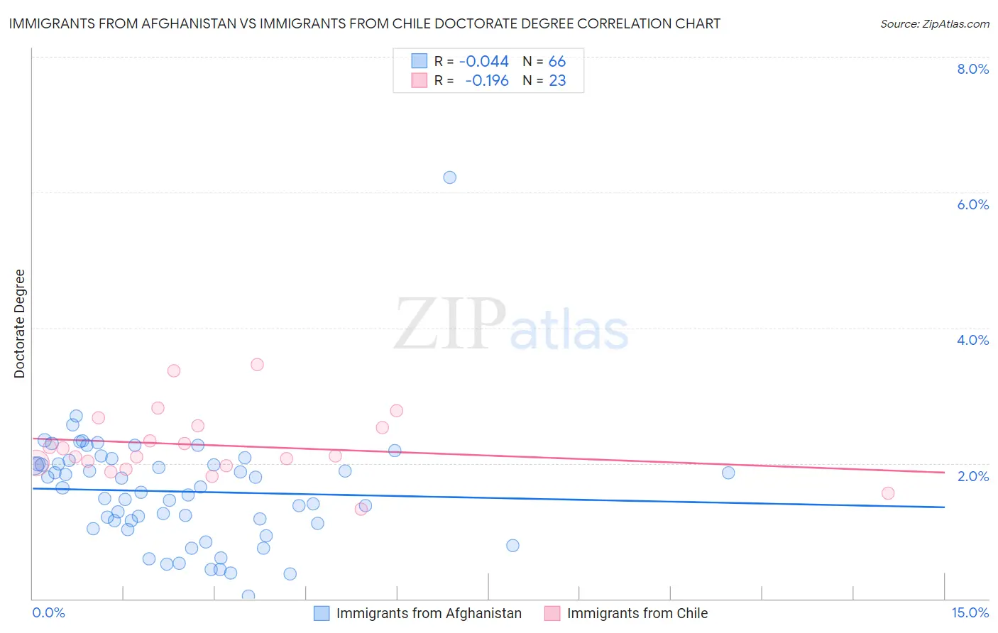 Immigrants from Afghanistan vs Immigrants from Chile Doctorate Degree