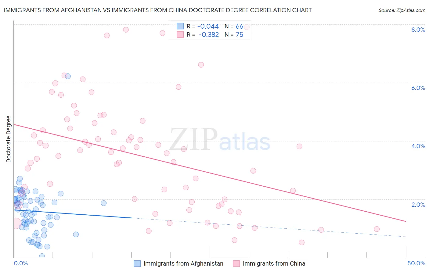 Immigrants from Afghanistan vs Immigrants from China Doctorate Degree