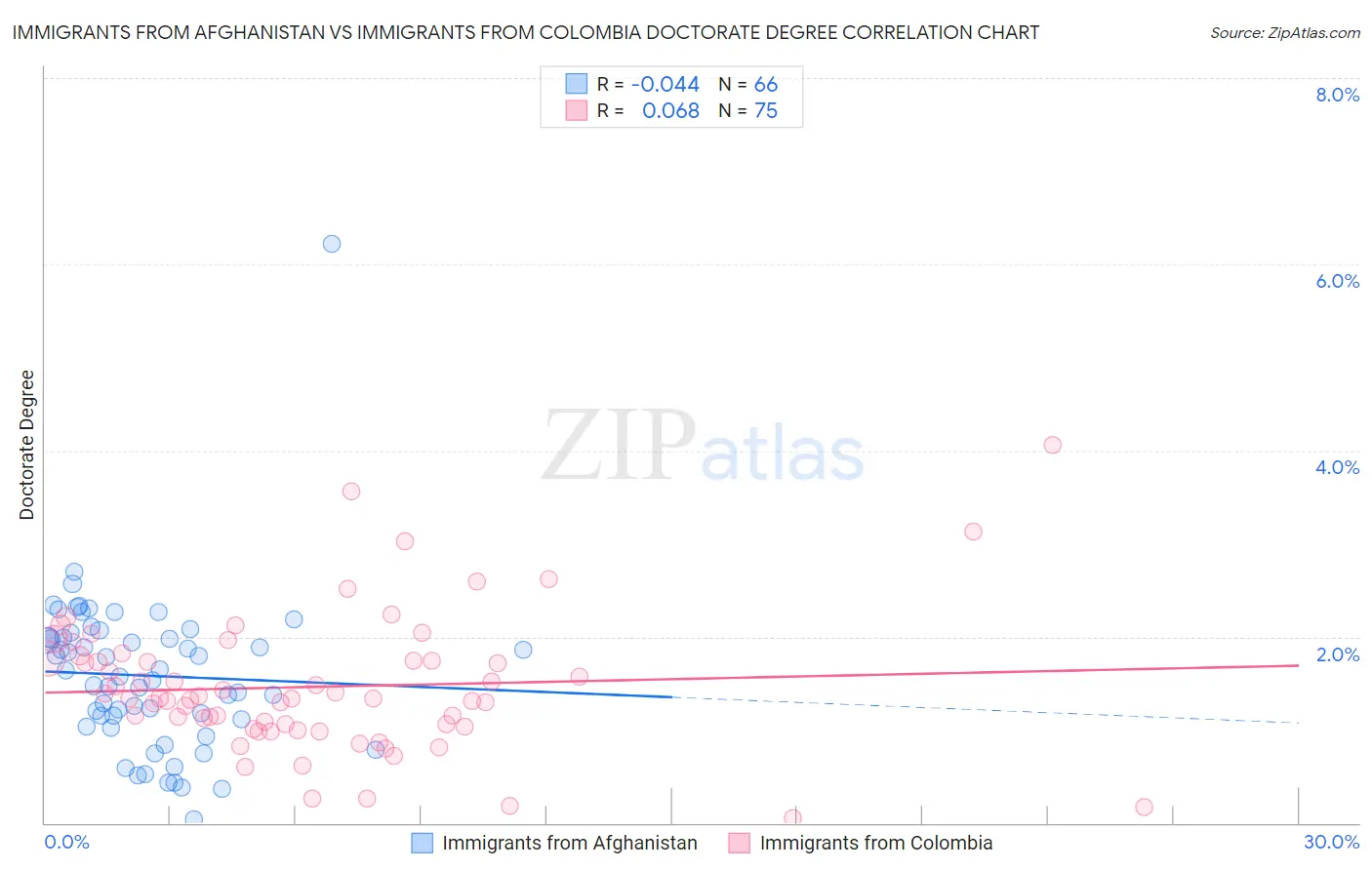 Immigrants from Afghanistan vs Immigrants from Colombia Doctorate Degree