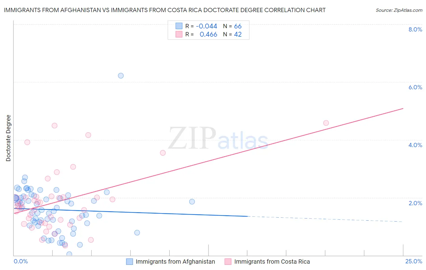 Immigrants from Afghanistan vs Immigrants from Costa Rica Doctorate Degree