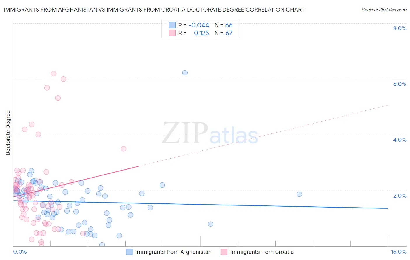 Immigrants from Afghanistan vs Immigrants from Croatia Doctorate Degree