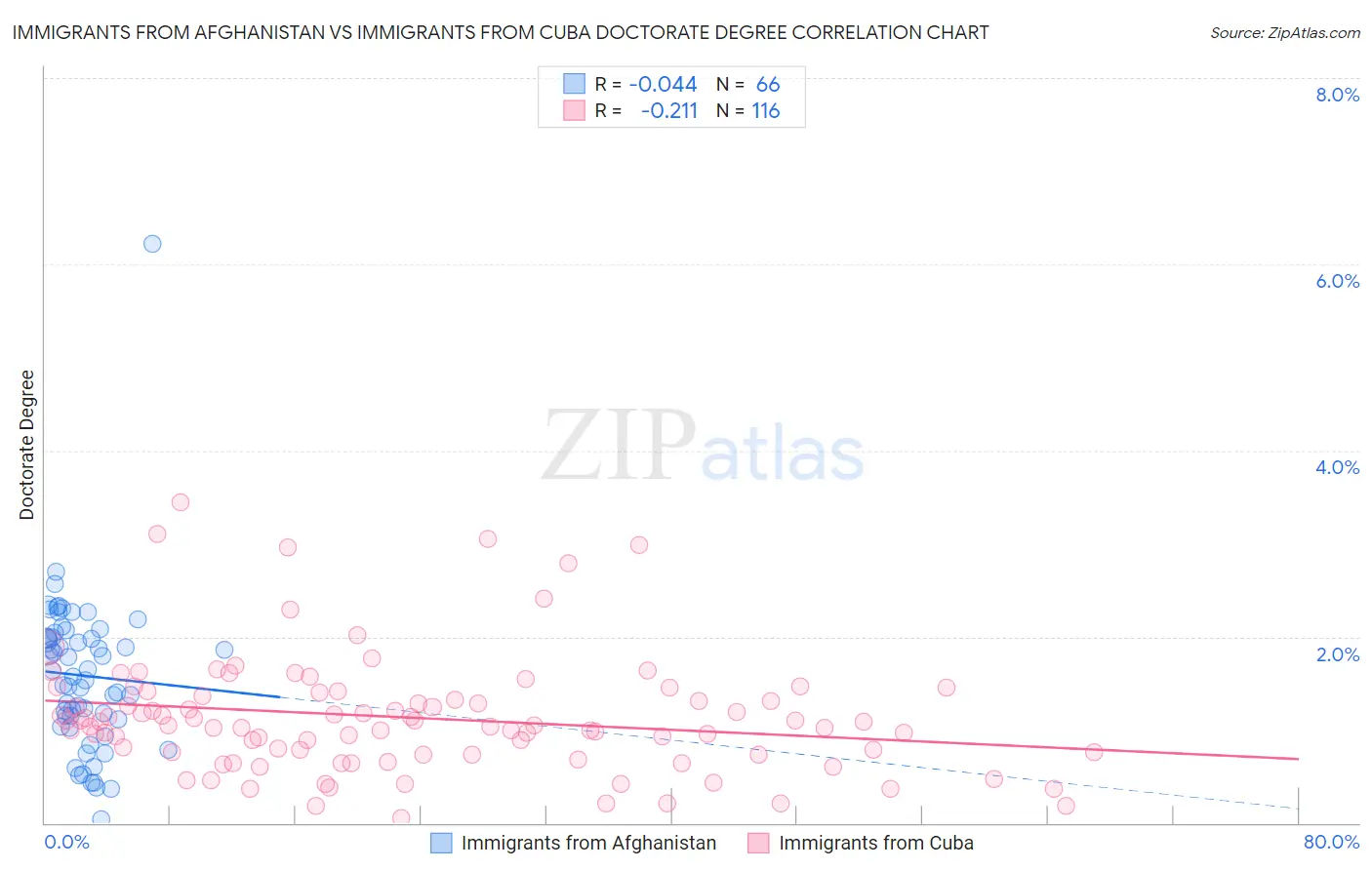 Immigrants from Afghanistan vs Immigrants from Cuba Doctorate Degree