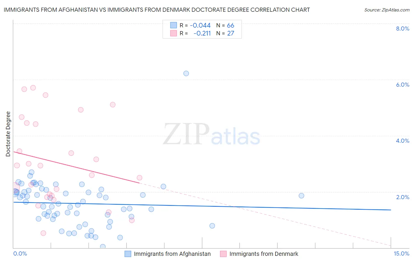 Immigrants from Afghanistan vs Immigrants from Denmark Doctorate Degree