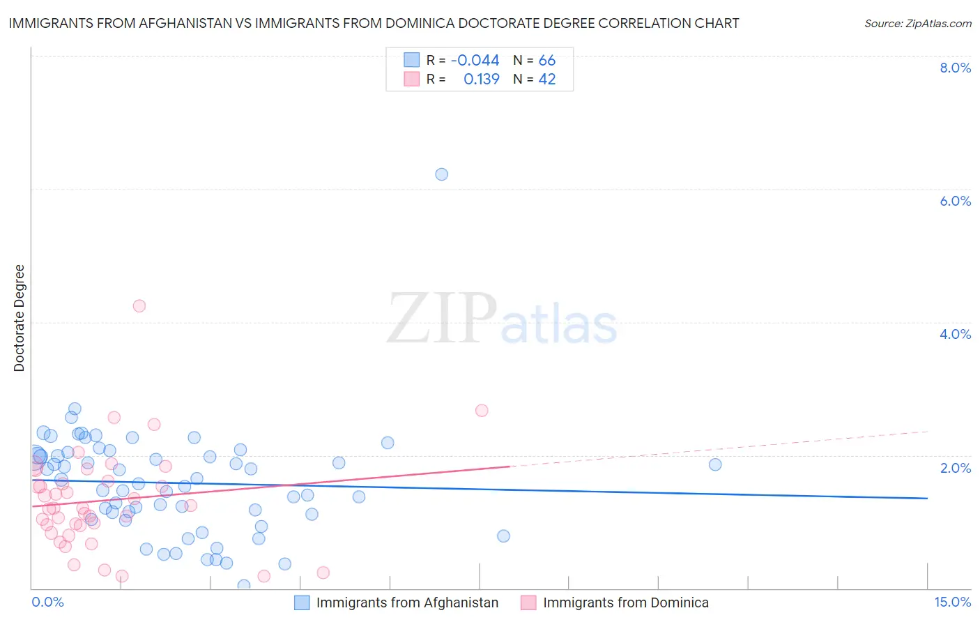 Immigrants from Afghanistan vs Immigrants from Dominica Doctorate Degree