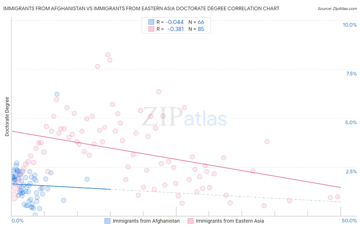 Immigrants from Afghanistan vs Immigrants from Eastern Asia Doctorate Degree
