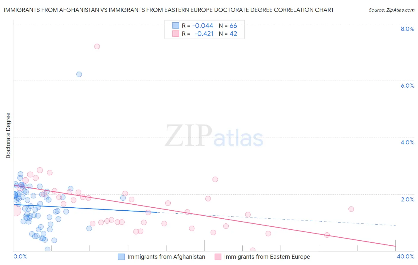 Immigrants from Afghanistan vs Immigrants from Eastern Europe Doctorate Degree