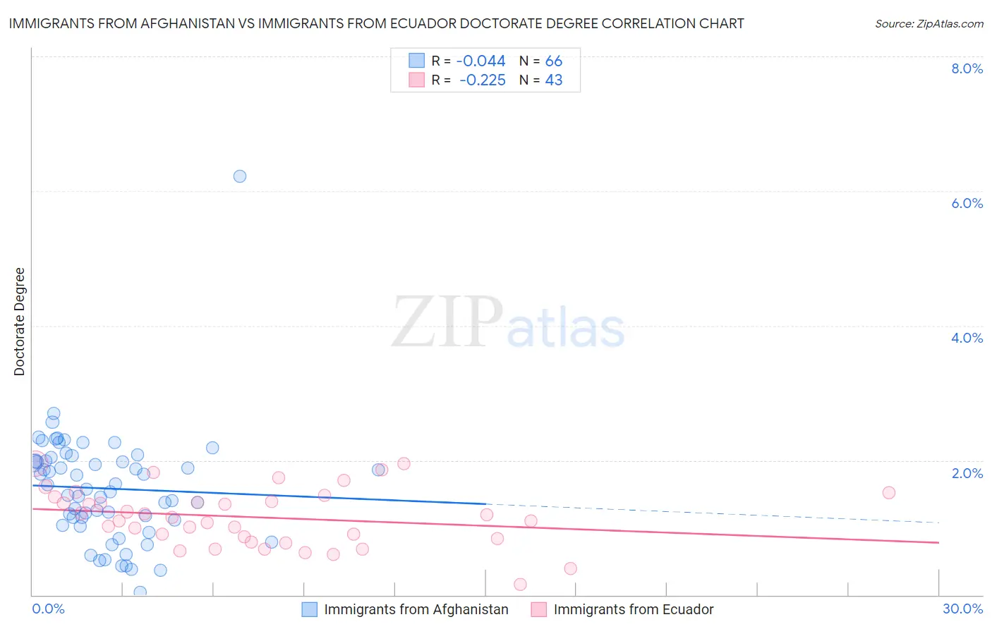 Immigrants from Afghanistan vs Immigrants from Ecuador Doctorate Degree