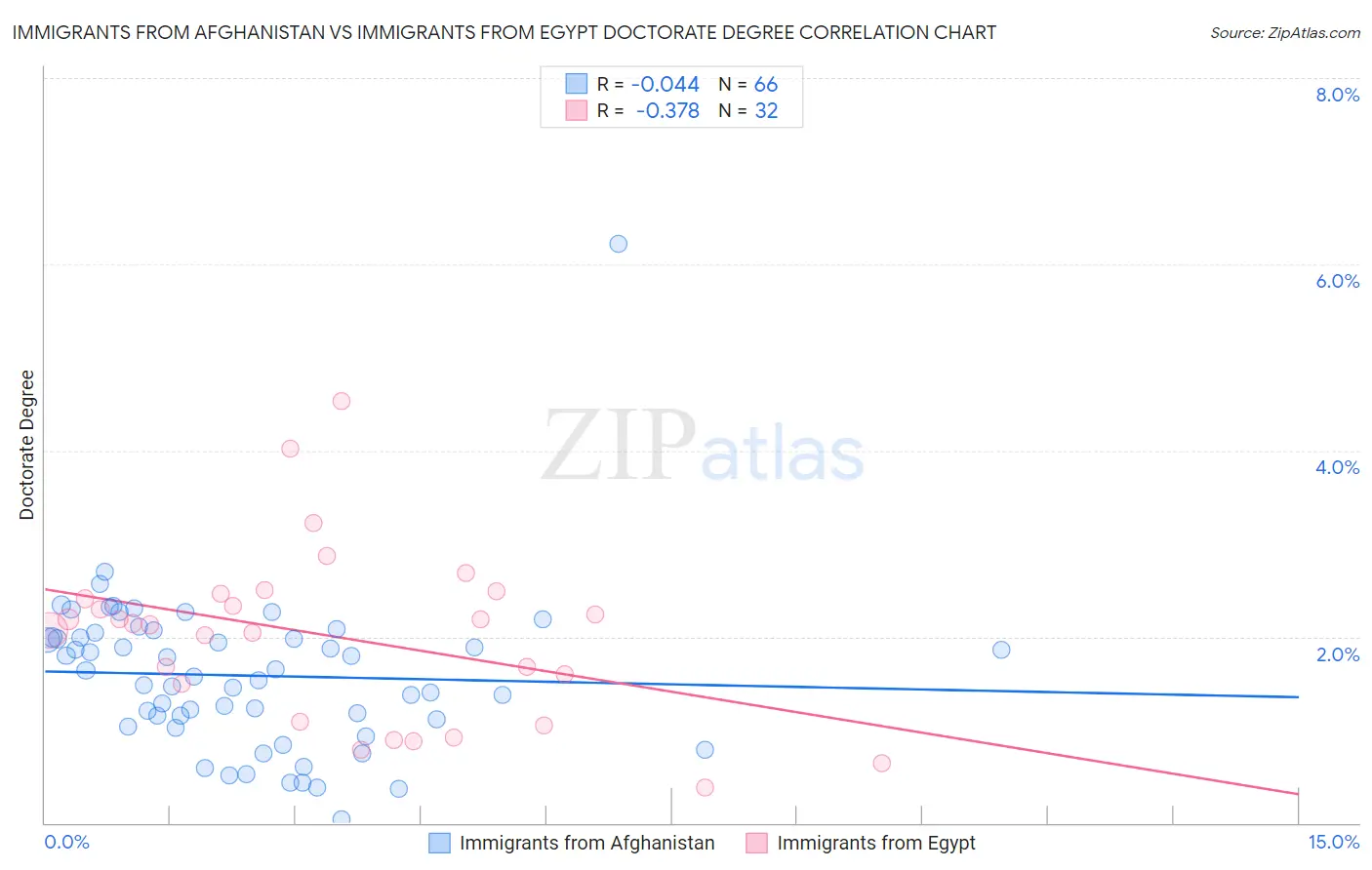 Immigrants from Afghanistan vs Immigrants from Egypt Doctorate Degree