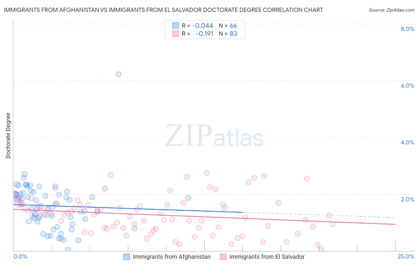 Immigrants from Afghanistan vs Immigrants from El Salvador Doctorate Degree