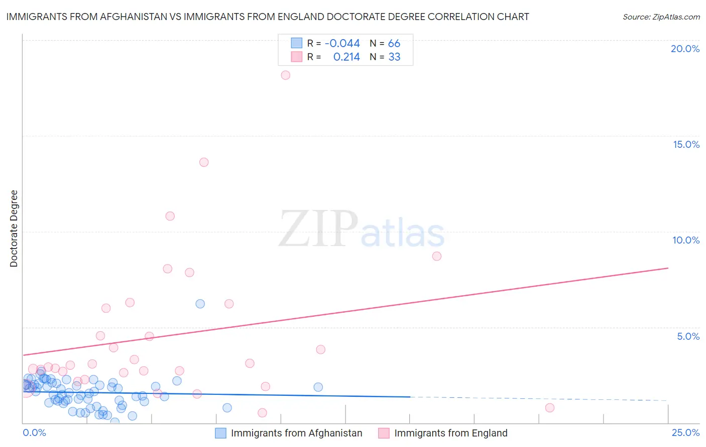 Immigrants from Afghanistan vs Immigrants from England Doctorate Degree