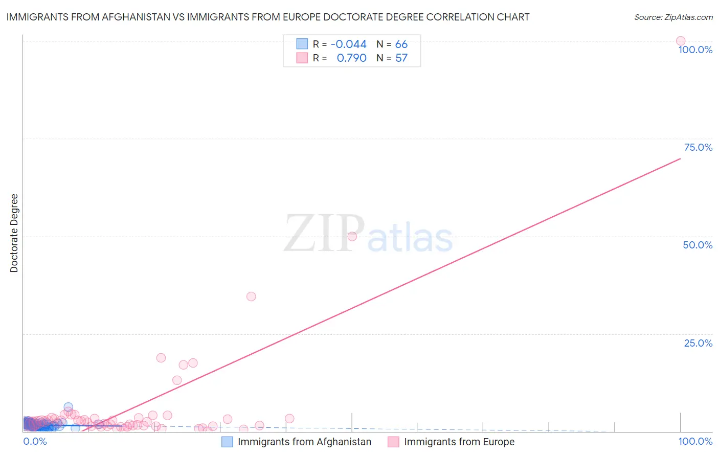 Immigrants from Afghanistan vs Immigrants from Europe Doctorate Degree