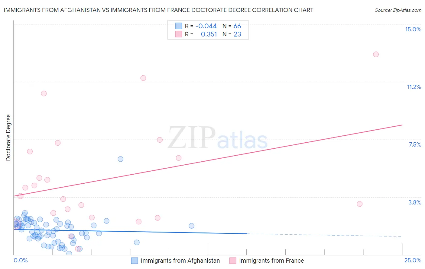 Immigrants from Afghanistan vs Immigrants from France Doctorate Degree