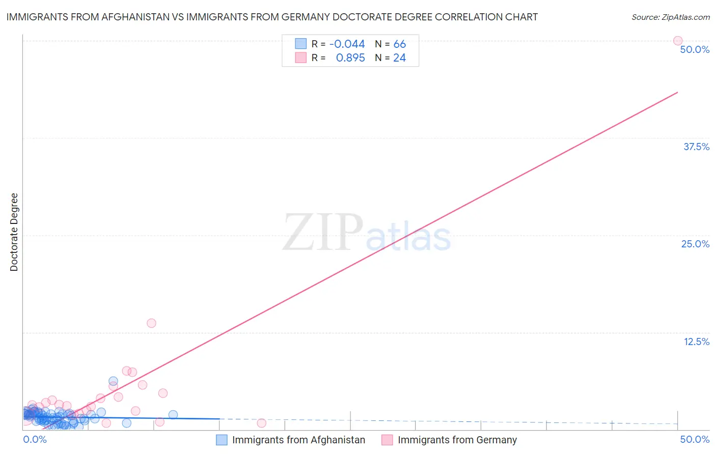 Immigrants from Afghanistan vs Immigrants from Germany Doctorate Degree