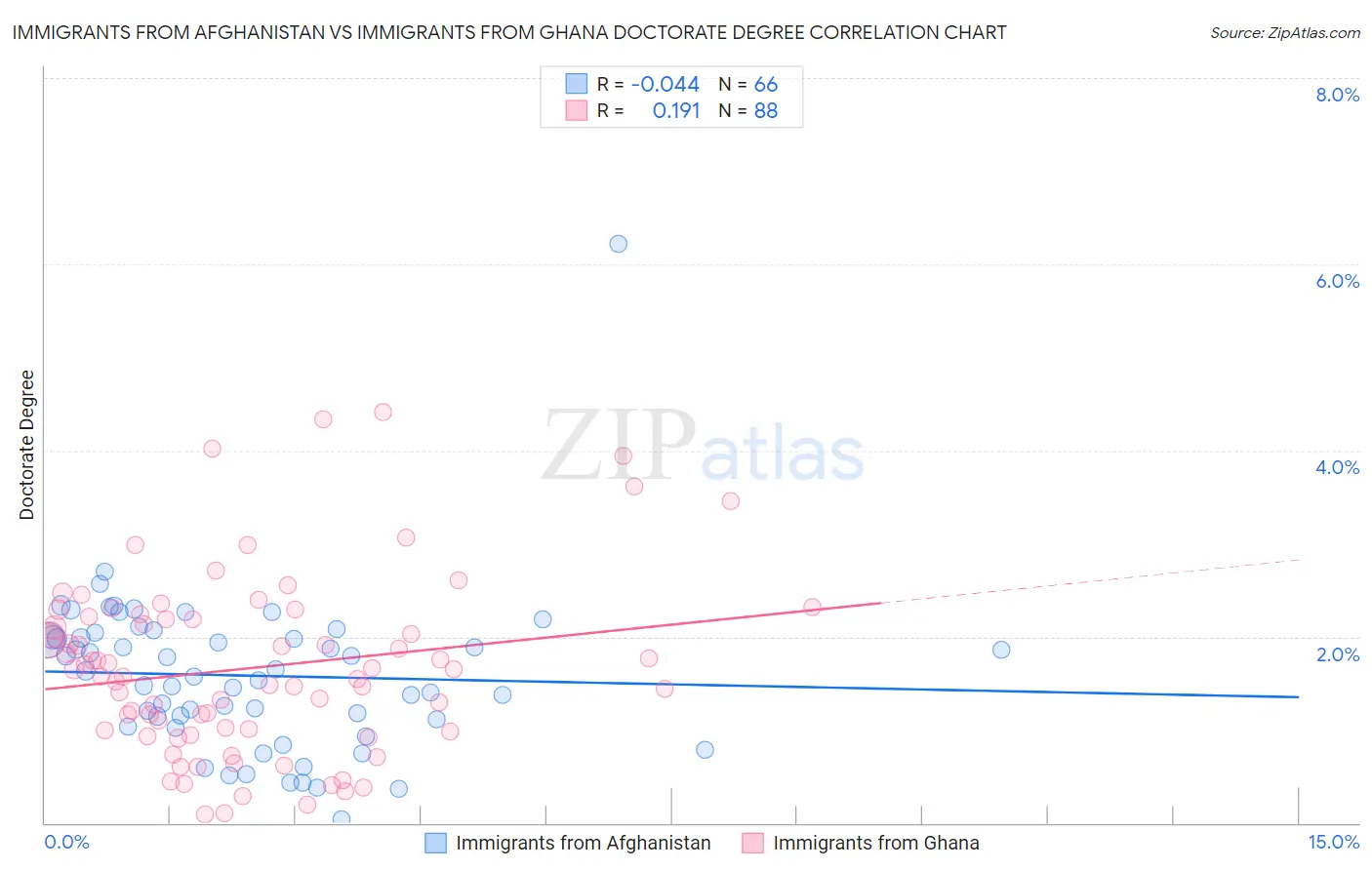 Immigrants from Afghanistan vs Immigrants from Ghana Doctorate Degree