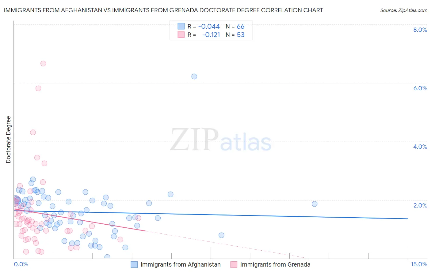 Immigrants from Afghanistan vs Immigrants from Grenada Doctorate Degree