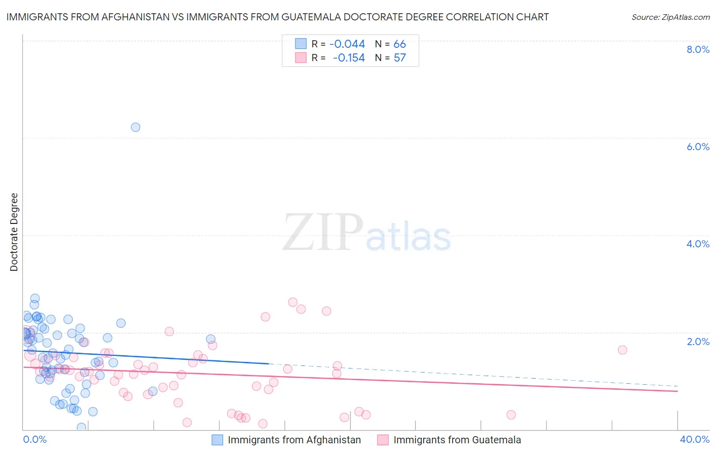 Immigrants from Afghanistan vs Immigrants from Guatemala Doctorate Degree