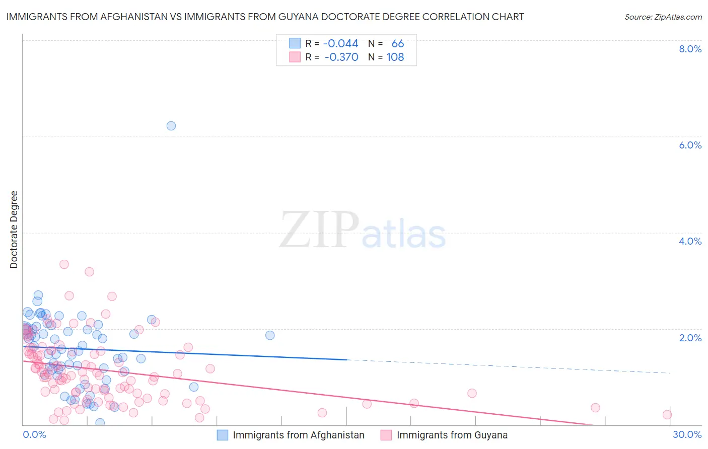 Immigrants from Afghanistan vs Immigrants from Guyana Doctorate Degree