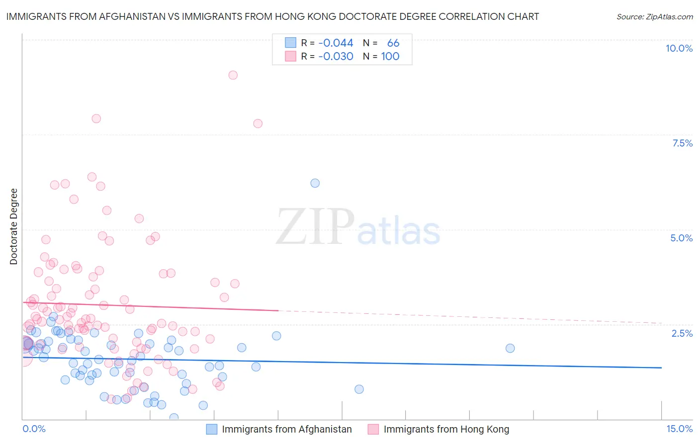 Immigrants from Afghanistan vs Immigrants from Hong Kong Doctorate Degree