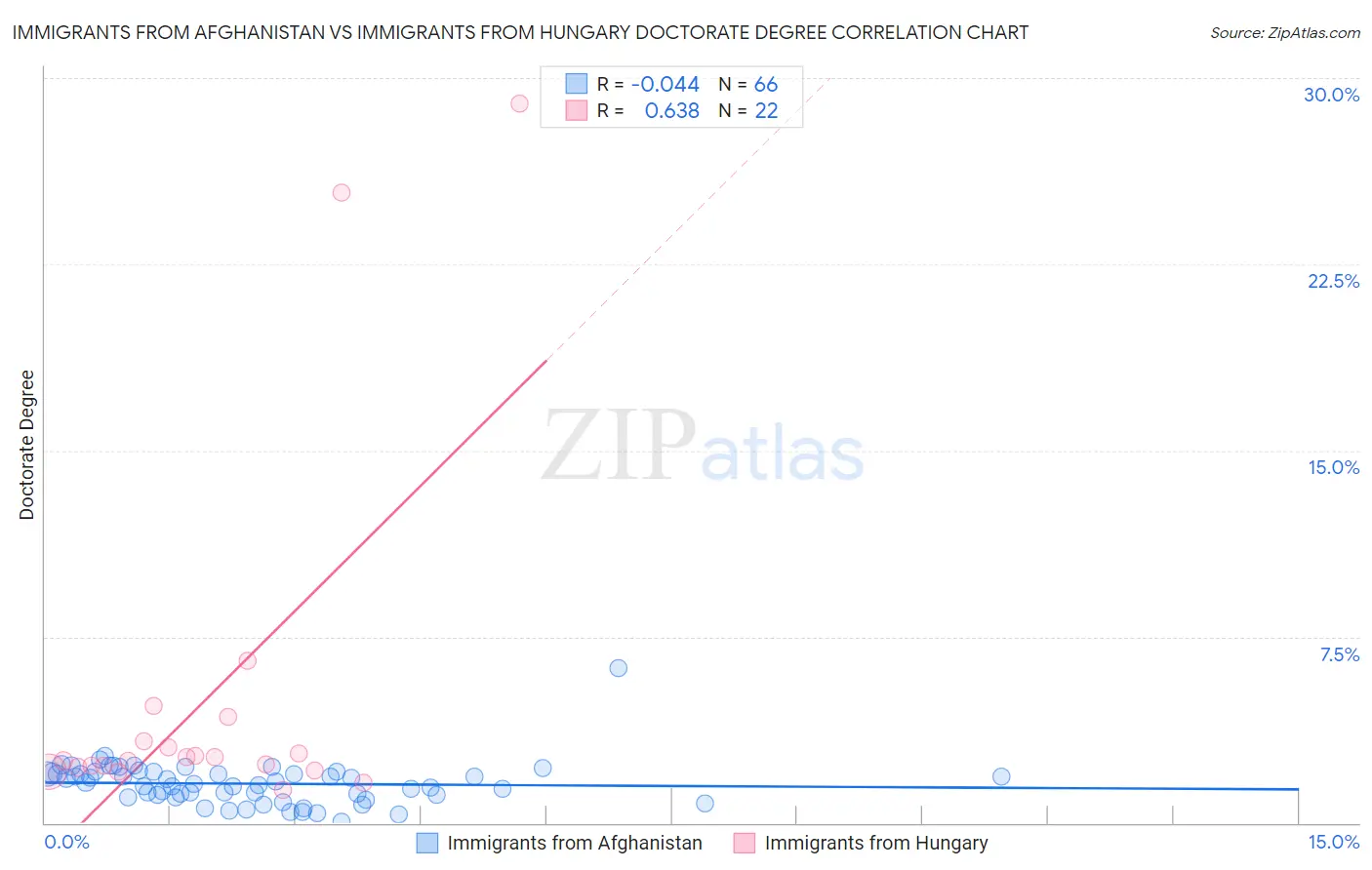 Immigrants from Afghanistan vs Immigrants from Hungary Doctorate Degree