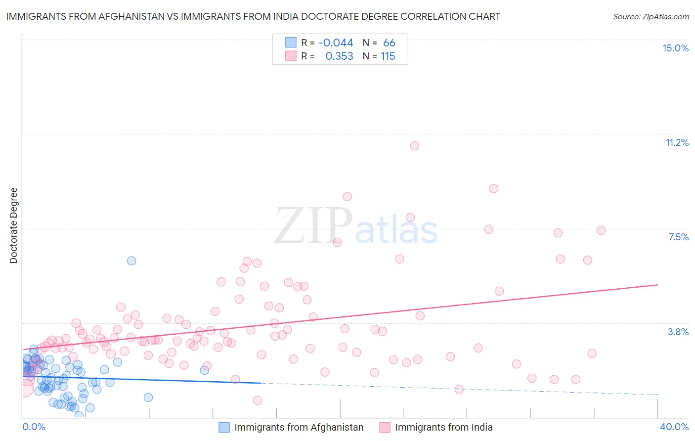 Immigrants from Afghanistan vs Immigrants from India Doctorate Degree