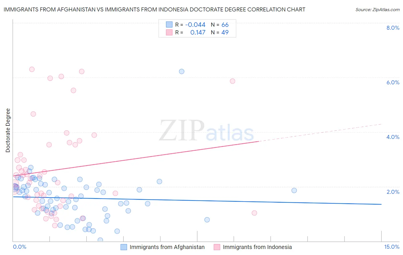 Immigrants from Afghanistan vs Immigrants from Indonesia Doctorate Degree