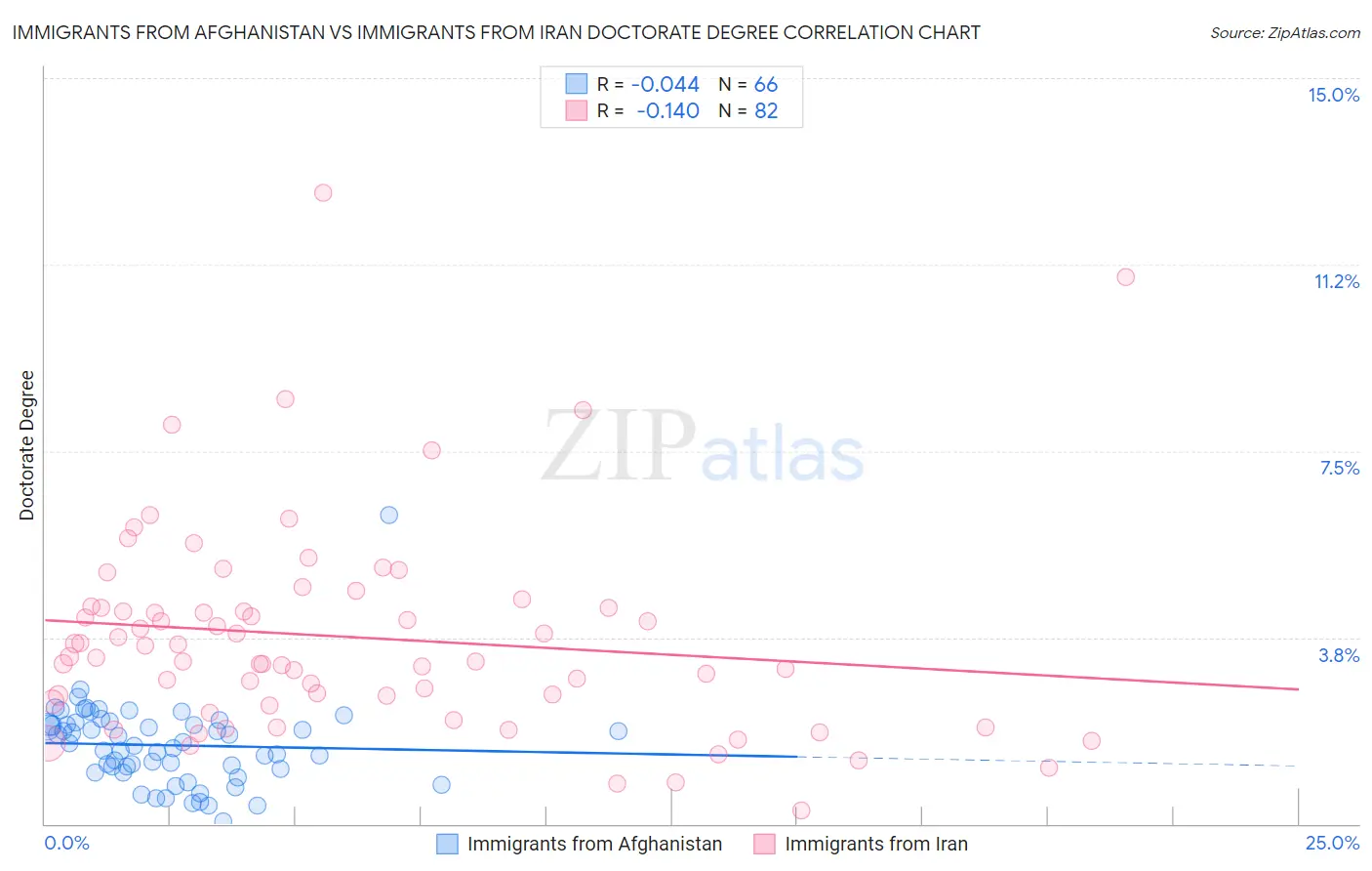 Immigrants from Afghanistan vs Immigrants from Iran Doctorate Degree