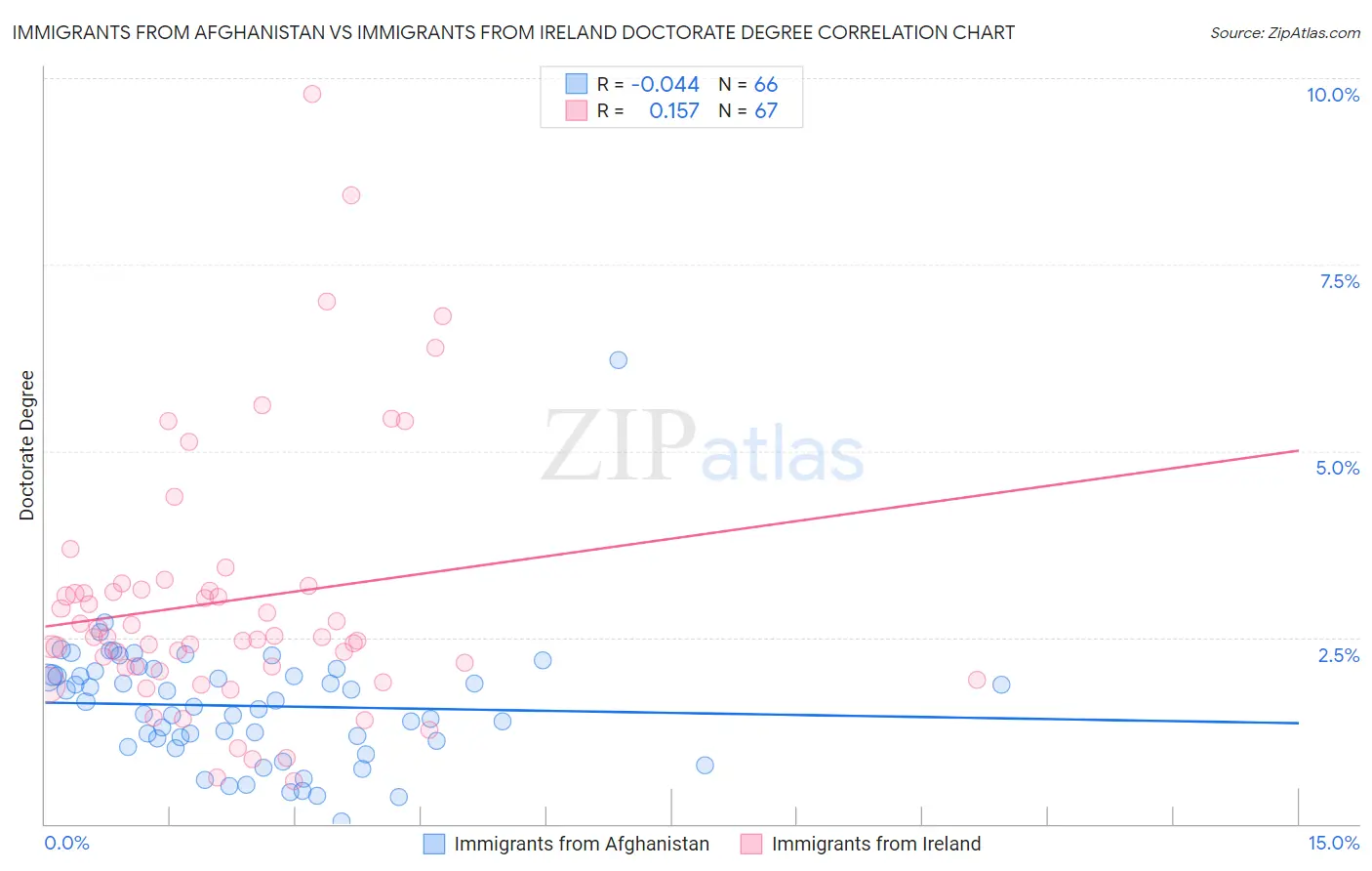 Immigrants from Afghanistan vs Immigrants from Ireland Doctorate Degree