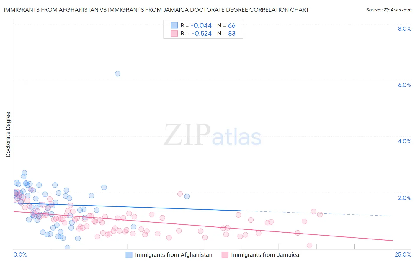 Immigrants from Afghanistan vs Immigrants from Jamaica Doctorate Degree